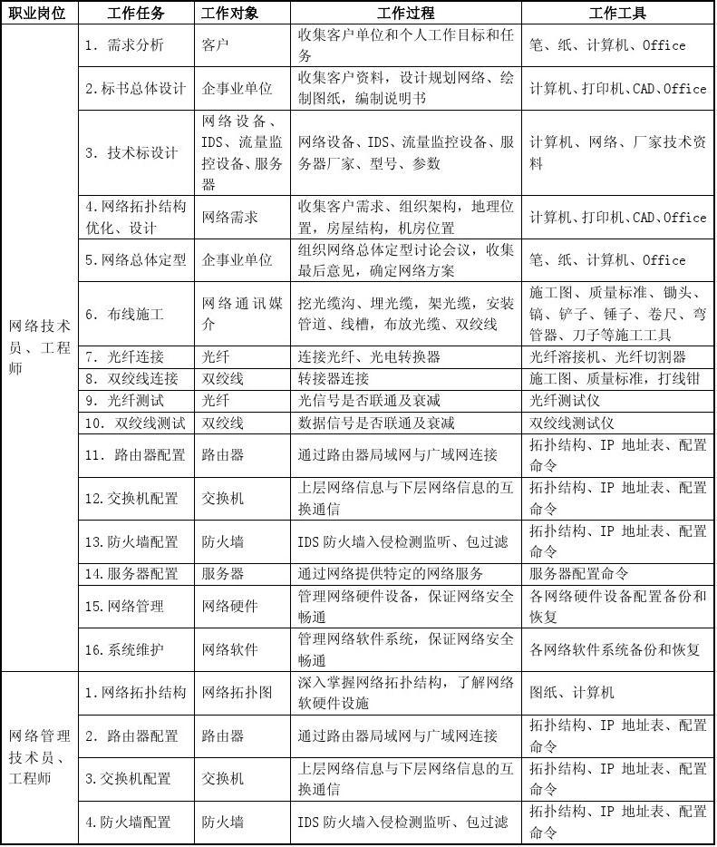 計算機(jī)網(wǎng)絡(luò)技術(shù)專業(yè)崗位群工作任務(wù)分析 網(wǎng)絡(luò)工程的設(shè)計與施工